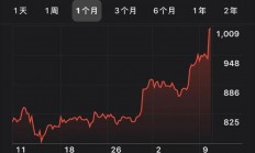 科创板平均股价24.93元，31股股价超百元