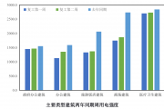 北京市率先迈向公共建筑能效分级新阶段