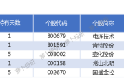 同兴环保最新股东户数环比下降12.52% 筹码趋向集中