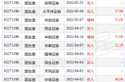 固生堂(02273.HK)12月20日回购1767.79万港元，年内累计回购2.45亿港元