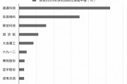 两融余额居高位 融资资金青睐三大行业