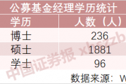 逼近4000人！基金经理开年扩容，哲学硕士和广告经理都来了……