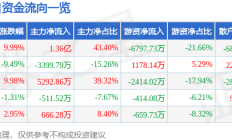 1月31日金帝股份涨停分析：风电，新能源车零部件，汽车零部件概念热股