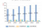 海油工程：2024年净利润同比增长33.38% 拟10派2.01元