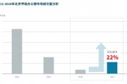 2024年北京办公楼市场成交量同比明显回升