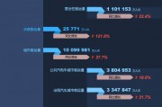 交通运输部：预计2025年降低全社会物流成本有望达到3000亿元