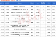 券商今日金股：9份研报力推一股（名单）