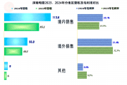 奇精机械2024年营收逼近历史高点，海外布局有新突破