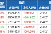 津投城开终止转让地产子公司 将部分投资性房产转为存货