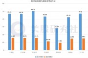 应用材料第二财季营收同比增长7% 中国区业务占比降至25%
