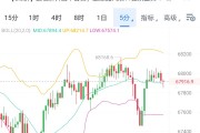 隔夜shibor报1.6540% 上涨25.0个基点