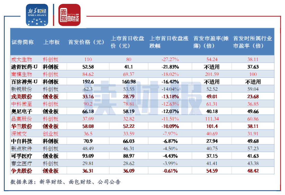 打新必看 | 年内10只新股首日无一破发