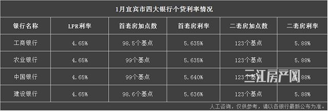 1月LPR报价继续“按兵不动” 深圳首套房利率最低4.1%