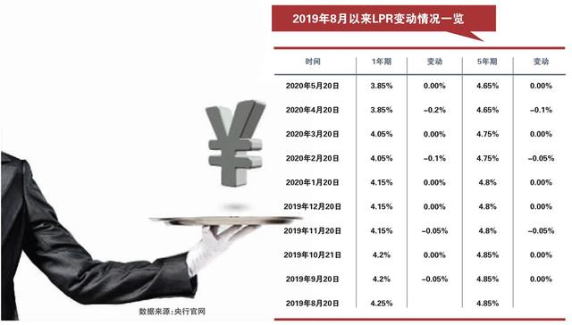 1月LPR报价继续“按兵不动” 深圳首套房利率最低4.1%