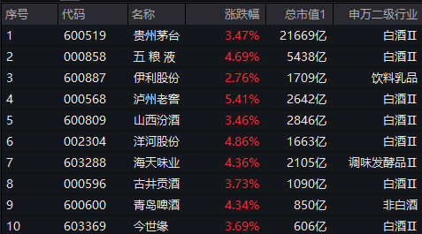 收评：沪指放量跌2.68% 贵州茅台、招商银行等逆市翻红