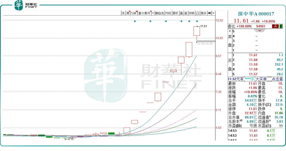 中华企业涨停，沪股通龙虎榜上买入1016.35万元，卖出971.15万元