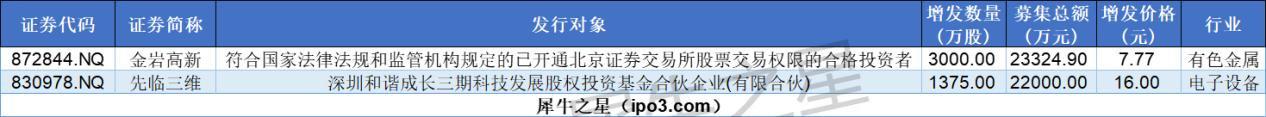 北交所新股N许智上午收盘上涨85.87%