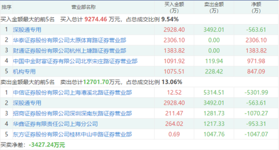 龙版传媒龙虎榜：营业部净卖出5865.25万元