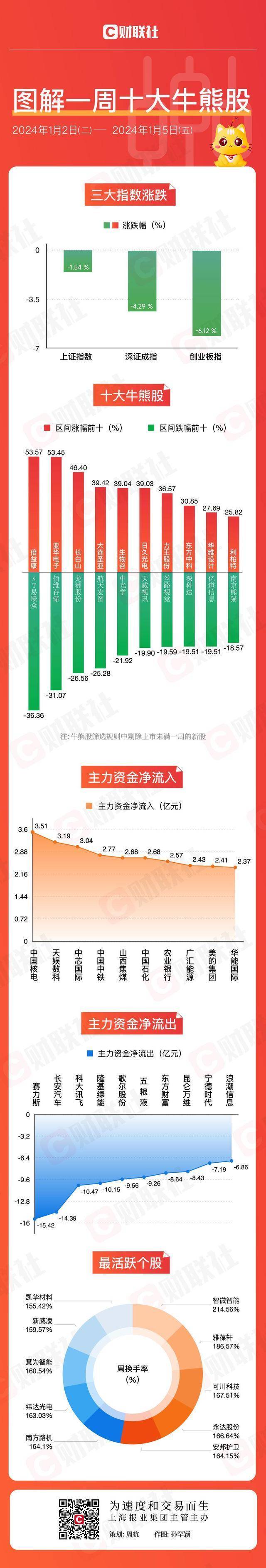 分红超130亿元！