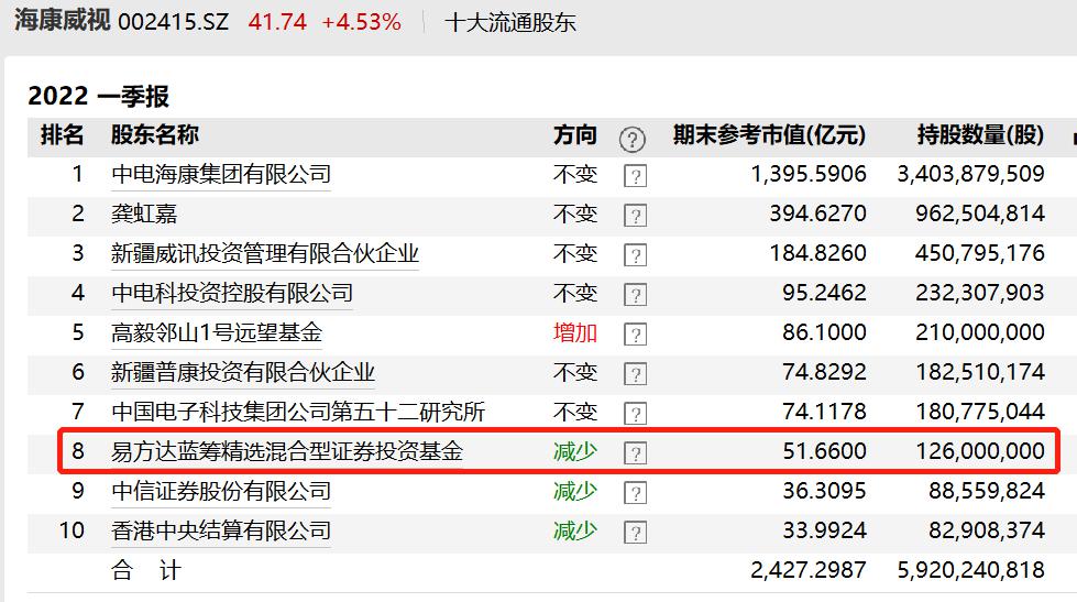 “顶流”基金持仓全揭秘！前二十大重仓股曝光