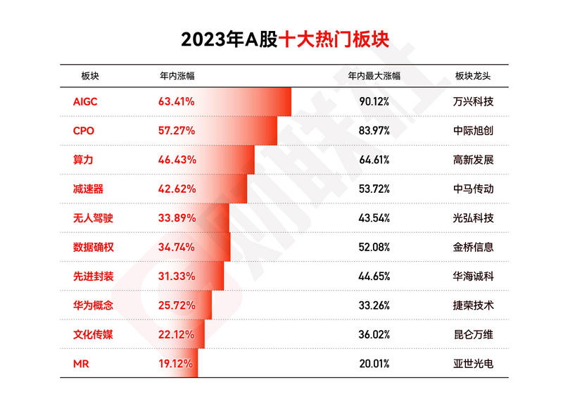 今日沪指涨0.30% 建筑装饰行业涨幅最大