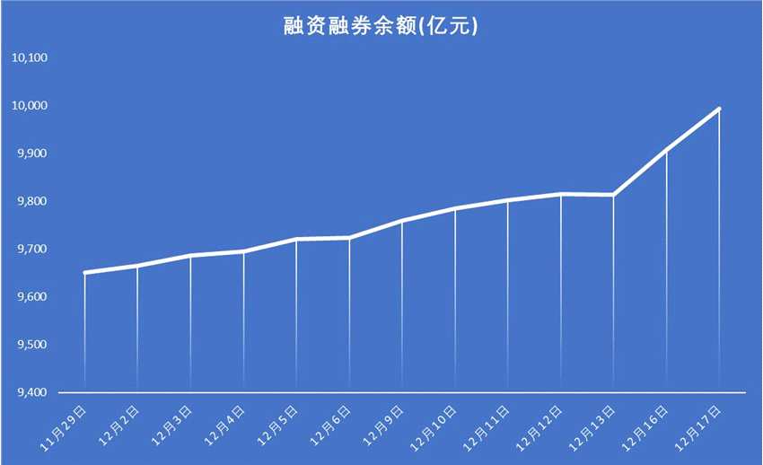 13只创业板股获杠杆资金加仓超5%