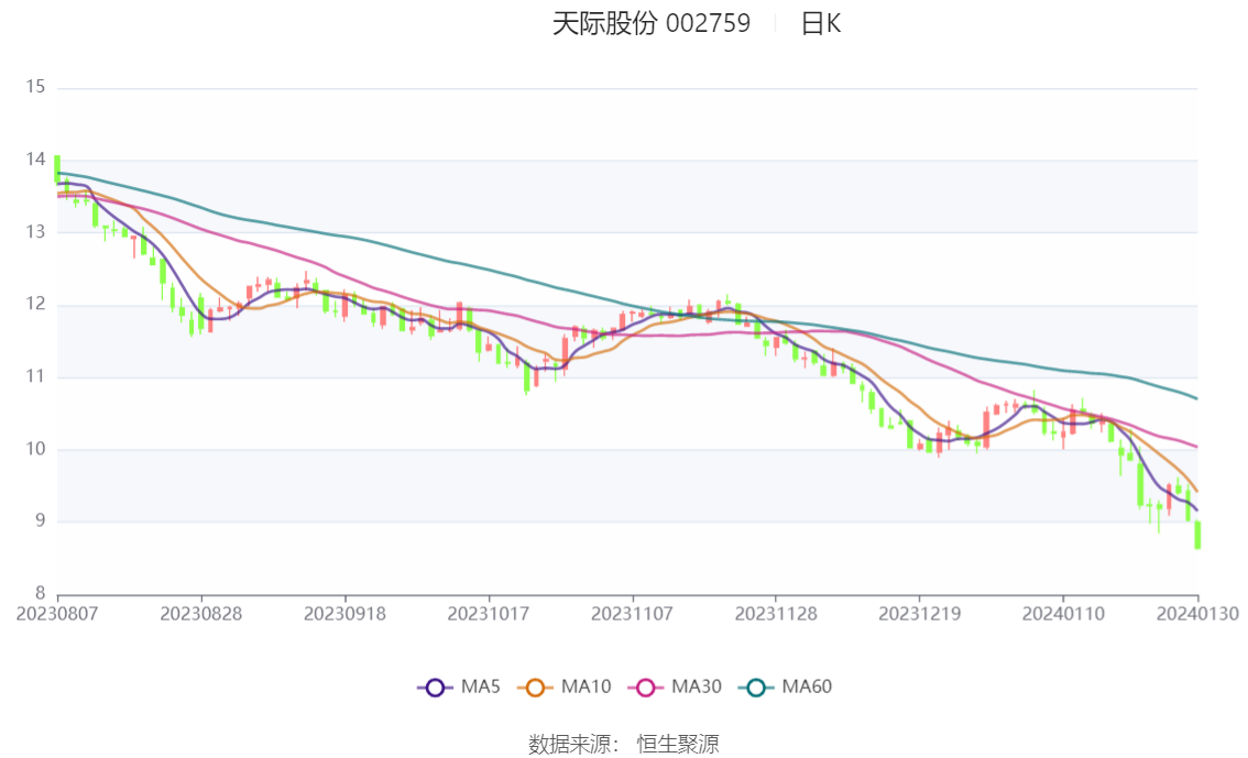 融捷股份下跌5.64% 2023年净利润预计大幅下降