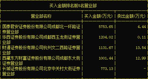 华西股份龙虎榜数据（2月1日）