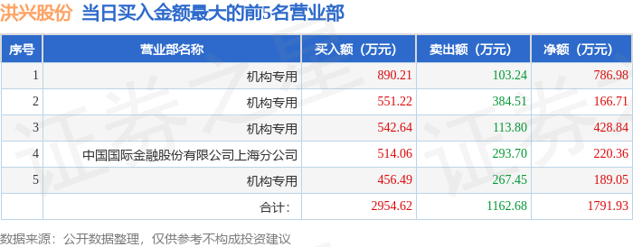 华西股份龙虎榜数据（2月1日）