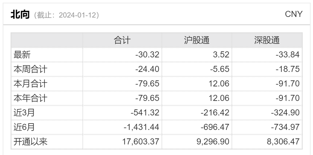 两融余额六连降 17股仍获杠杆资金大幅加仓