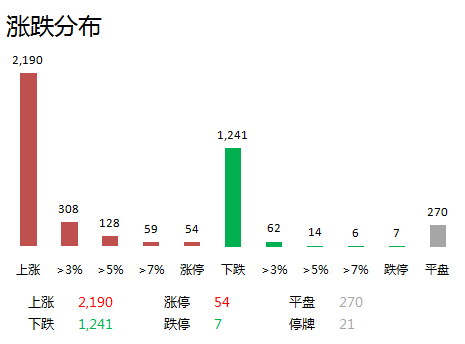 数据复盘丨主力资金加仓食品饮料、房地产等行业 北向资金连续3日净买入