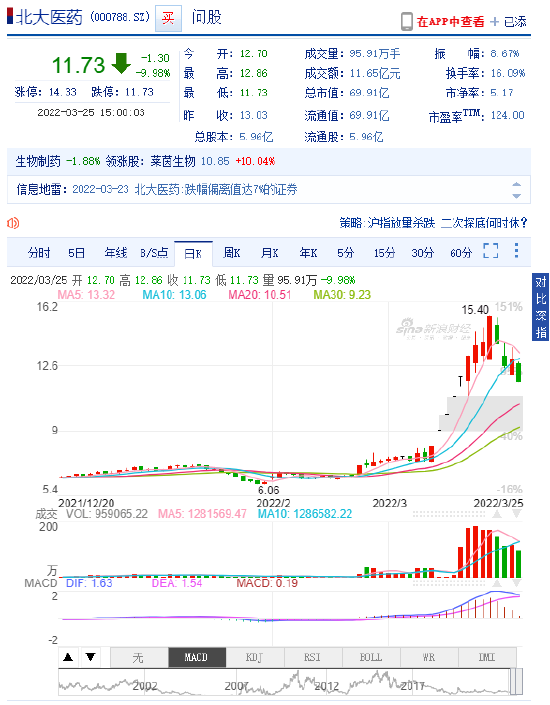 4月30日北大医药涨停分析：新冠药物，医药，医药商业概念热股