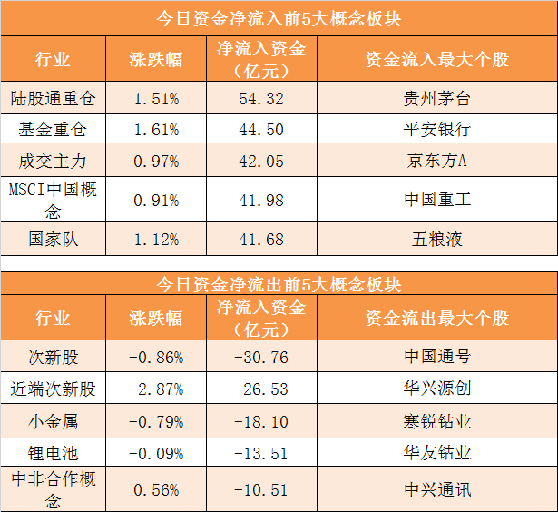 【30日资金路线图】银行板块净流入居首 龙虎榜机构抢筹多股