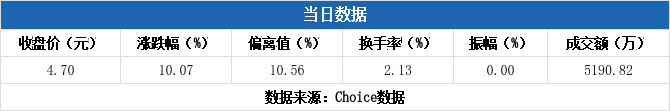 *ST开元振幅30.08%，龙虎榜上机构买入77.01万元，卖出59.58万元