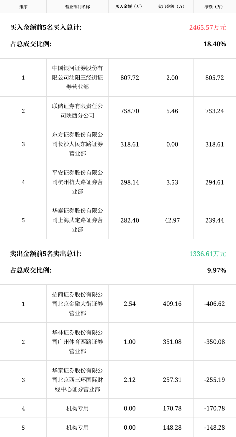 *ST巴安龙虎榜数据（5月31日）