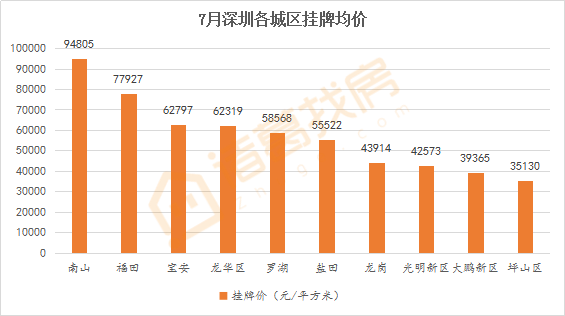 深圳二手房在售量持续增加