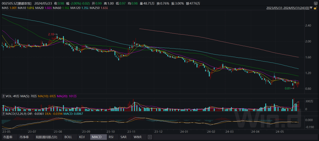 鹏都农牧龙虎榜：营业部净买入422.15万元