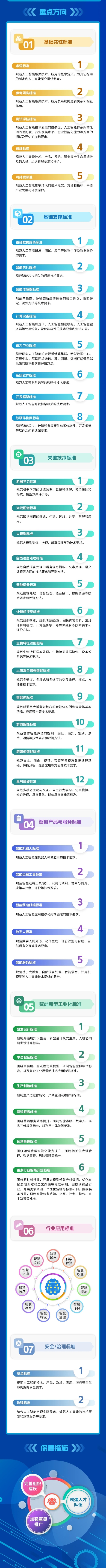 人工智能产业标准化体系建设有“指南”了