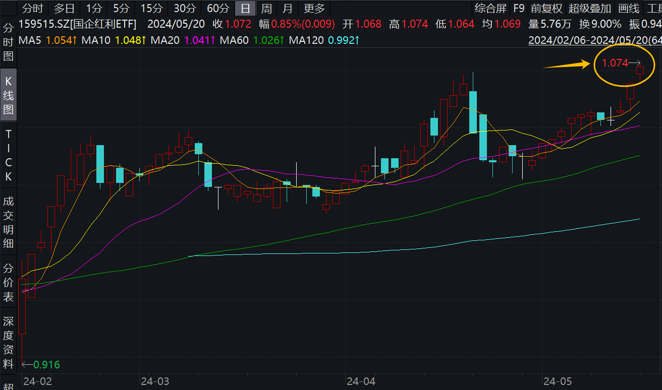 分析师称红利行情后续有望持续演绎，国企红利ETF（159515）涨0.20%