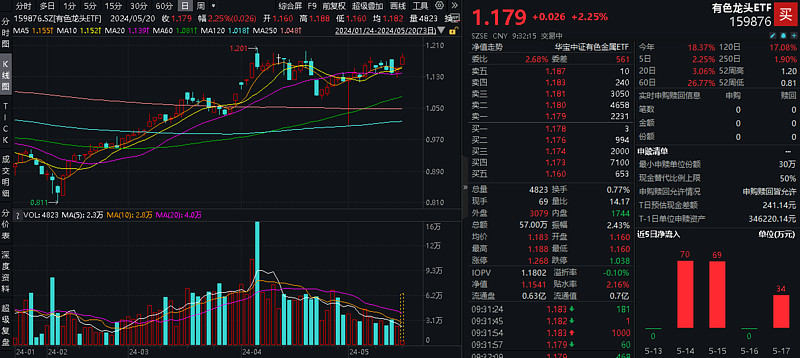 有色金属ETF(512400.SH)涨1.16%，湖南黄金涨3.62%