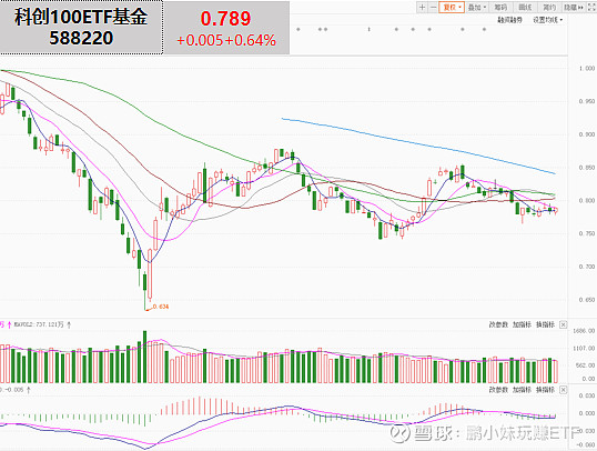 科创芯片ETF南方(588890.SH)涨1.58%，恒玄科技涨8.10%