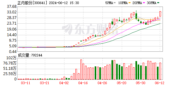大港股份涨停，深股通龙虎榜上净买入59.53万元
