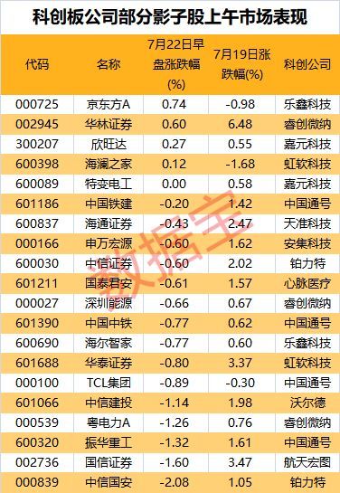 58家科创板公司提前预告上半年业绩