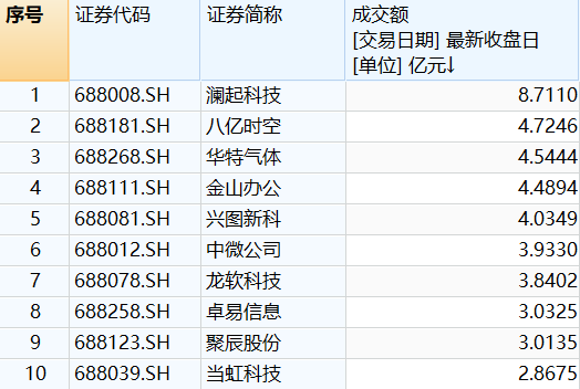 58家科创板公司提前预告上半年业绩