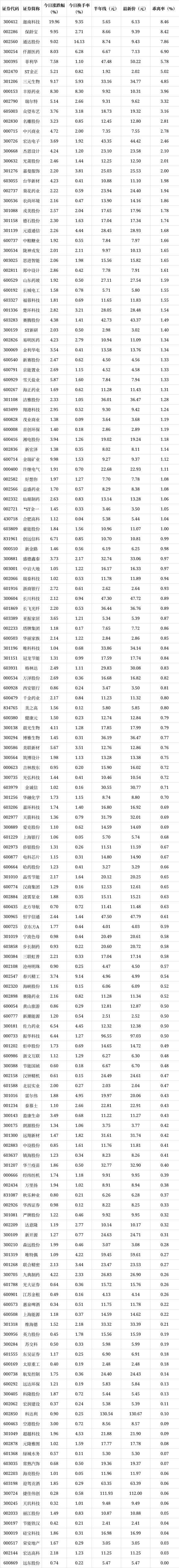 今日32只个股跨越牛熊分界线