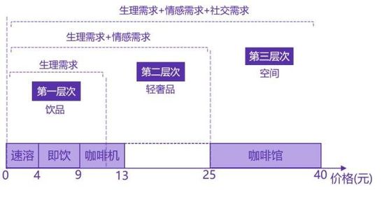 咖啡市场竞争分化：星巴克、瑞幸、库迪的不同玩法