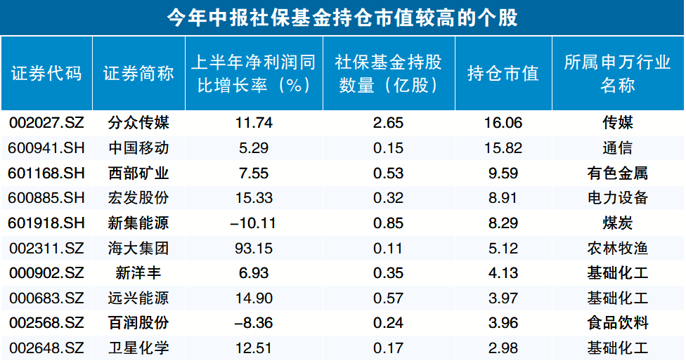 社保基金二季度现身46只股前十大流通股东榜