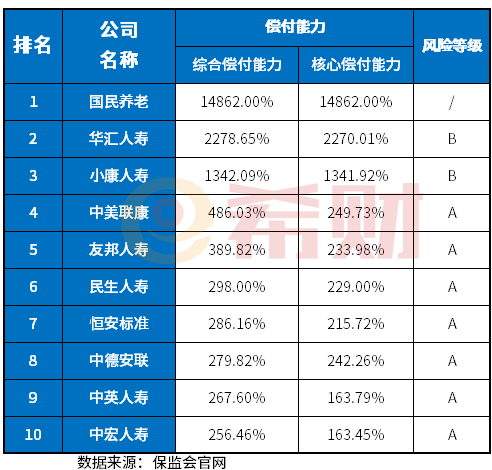 连续9个季度偿付能力不达标！华汇人寿连续8年亏损，目前仅一款产品在售