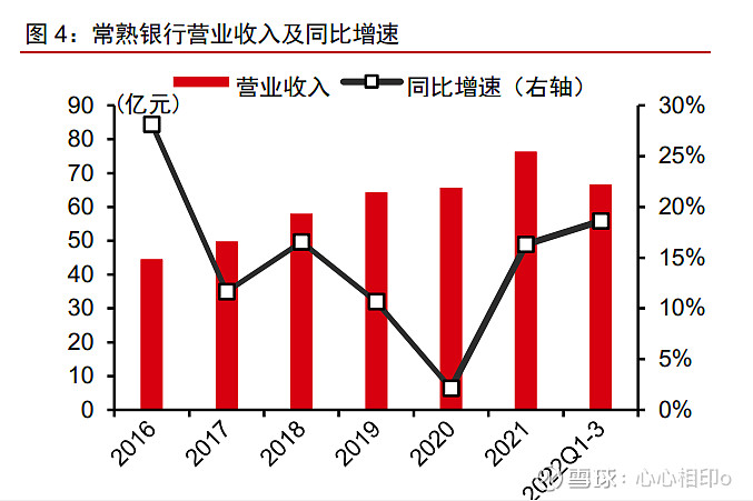 社保基金最青睐的银行股：常熟银行上半年利润增近20%，80后最年轻行长刚获批