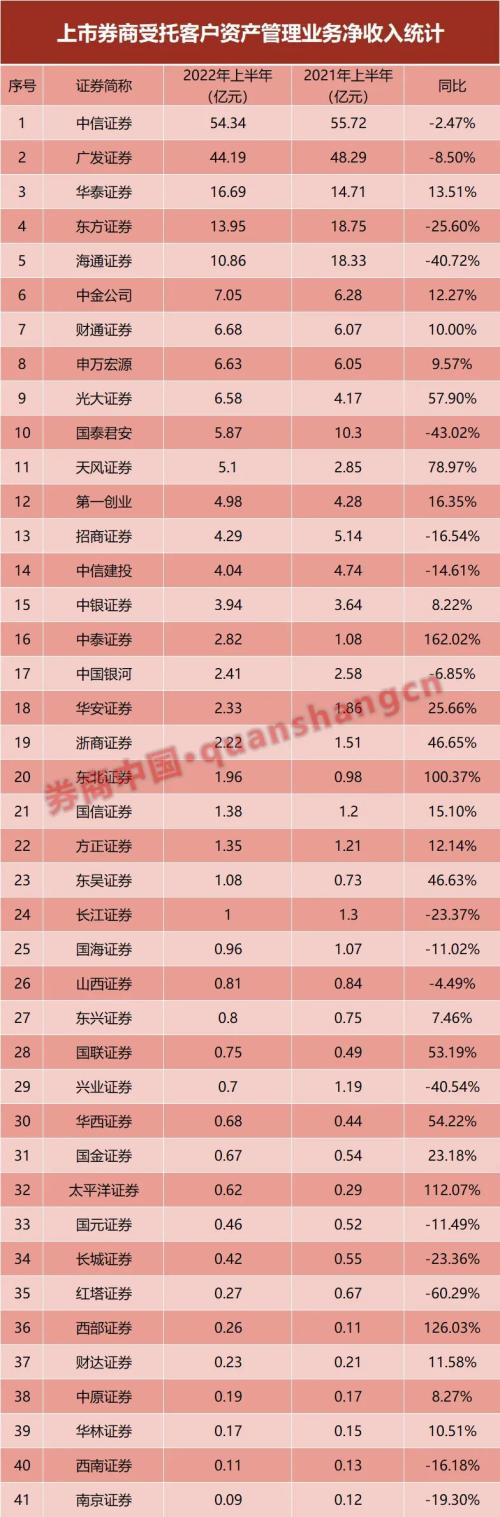 资管业务成上市券商中报“黑马”